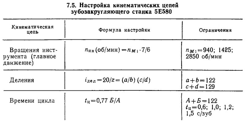 Формулы налаштування основних кинематических ланцюгів зубозакругляющего верстата 5Е580